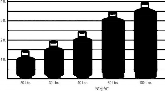 Propane Sizes at Master Rental
